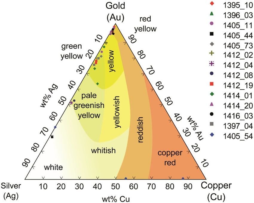 1631694730_gold-copper-silver-ternary-diagram-with-gold-colours-representation-analysis-of-gold.jpg