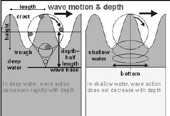 1521840549_wave-motion-and-depth.jpg