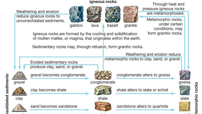 1642558774_rock-cycle-sedimentary-rocks-igneous-amount-sediments.jpg