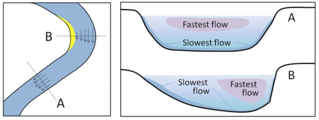 1600120793_relative-velocity-of-stream-flow.jpg