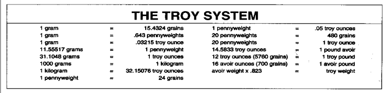 Troy Weight Conversion Chart